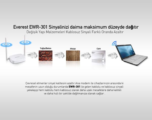 Everest Ewr-301 Kablosuz 300 Mbps Router Repeater+Access Point+Bridge