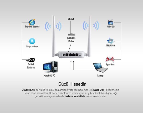 Everest Ewr-301 Kablosuz 300 Mbps Router Repeater+Access Point+Bridge