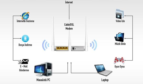 Everest EWR-F303 300Mbps 2.4Ghz 1Xwan+3Xlan Port Wireless Router