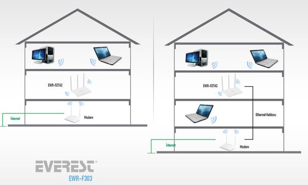 Everest EWR-F303 300Mbps 2.4Ghz 1Xwan+3Xlan Port Wireless Router